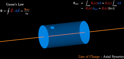 Thumbnail for Gauss's Law Applied to a Line of Charge