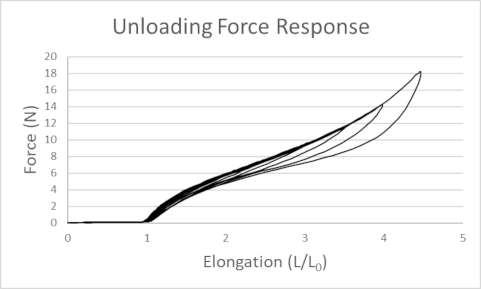 unloading force response of a rubberband