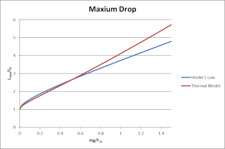 Calibration Curve for Jumper weight, Cord Doubling Force and Cord Elongation